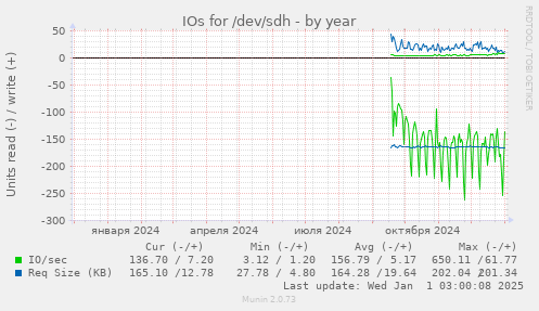 IOs for /dev/sdh