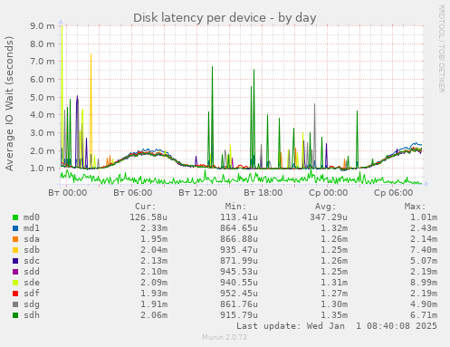 Disk latency per device