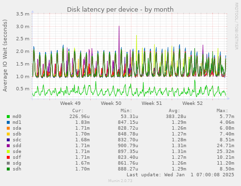 Disk latency per device