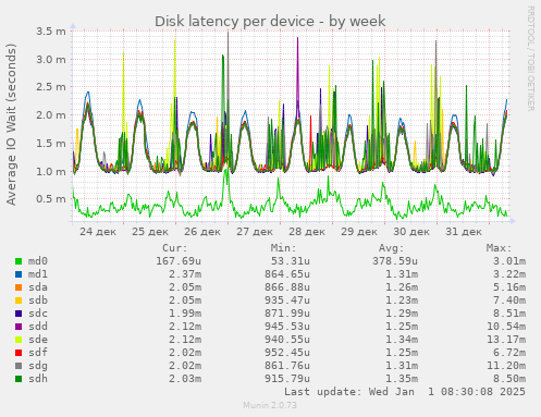 Disk latency per device