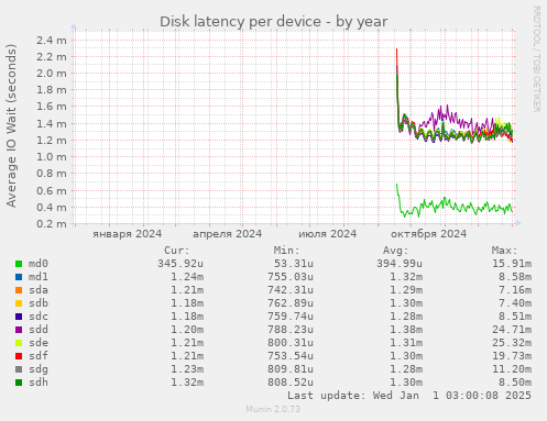 Disk latency per device