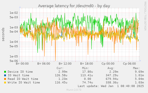 Average latency for /dev/md0