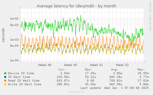 Average latency for /dev/md0