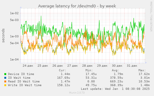 Average latency for /dev/md0