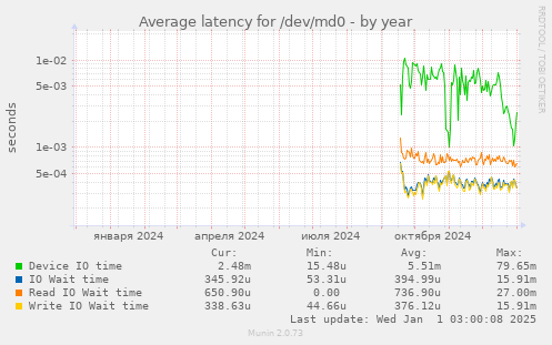 Average latency for /dev/md0