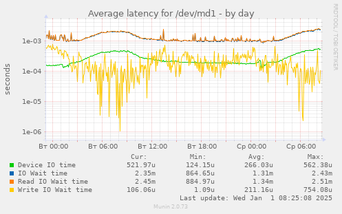 Average latency for /dev/md1