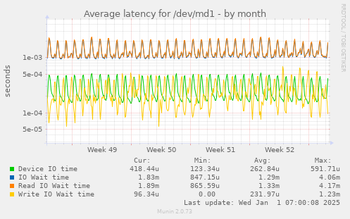 Average latency for /dev/md1