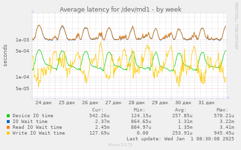 Average latency for /dev/md1