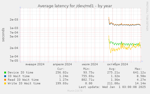 Average latency for /dev/md1