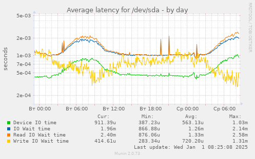 Average latency for /dev/sda