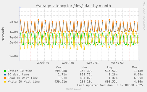 Average latency for /dev/sda