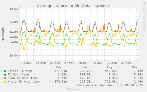 Average latency for /dev/sda