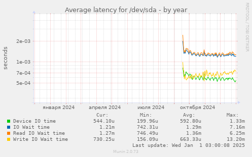 Average latency for /dev/sda