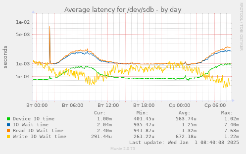 Average latency for /dev/sdb