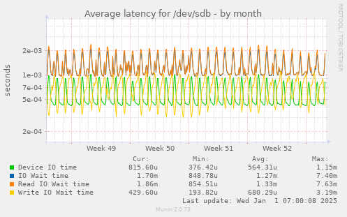 Average latency for /dev/sdb