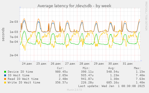 Average latency for /dev/sdb