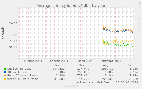 Average latency for /dev/sdb