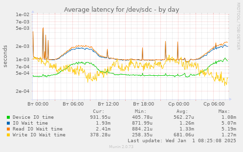 Average latency for /dev/sdc