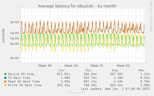 Average latency for /dev/sdc