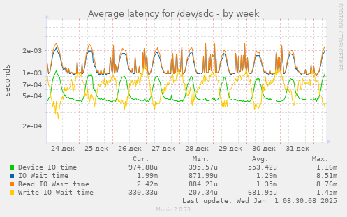 Average latency for /dev/sdc