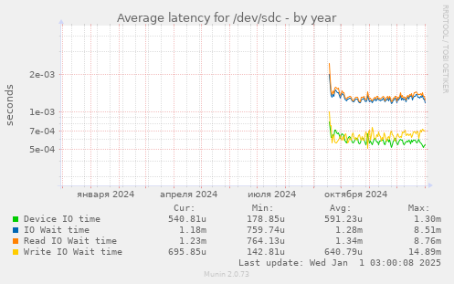 Average latency for /dev/sdc