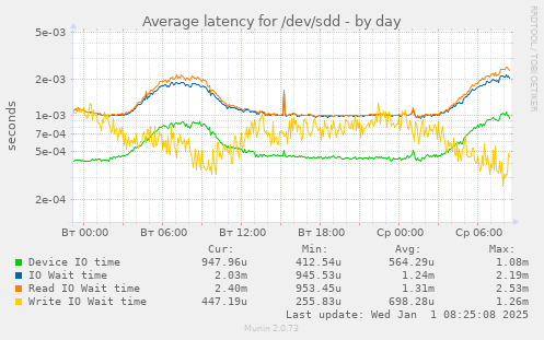 Average latency for /dev/sdd