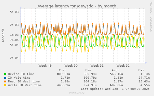 Average latency for /dev/sdd