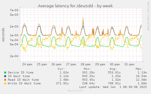 Average latency for /dev/sdd