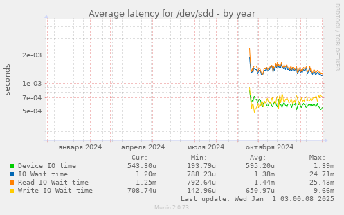 Average latency for /dev/sdd