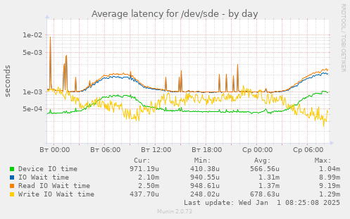 Average latency for /dev/sde