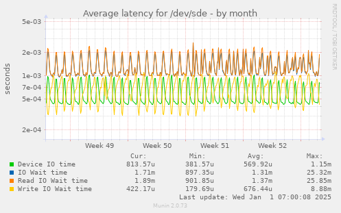 Average latency for /dev/sde