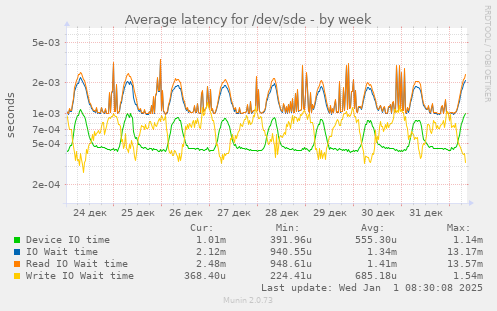 Average latency for /dev/sde