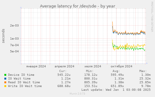 Average latency for /dev/sde