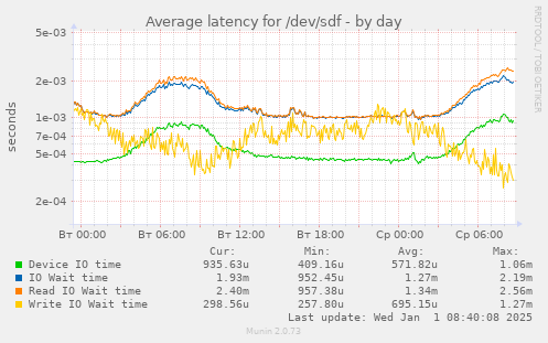 Average latency for /dev/sdf