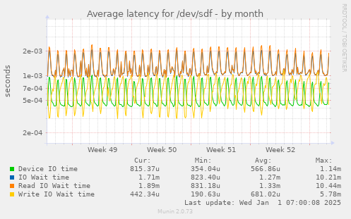 Average latency for /dev/sdf