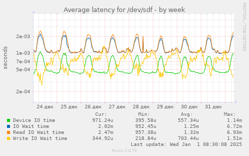 Average latency for /dev/sdf