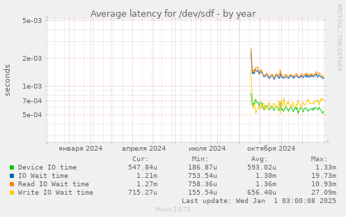 Average latency for /dev/sdf