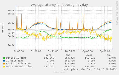 Average latency for /dev/sdg