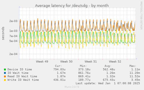 Average latency for /dev/sdg