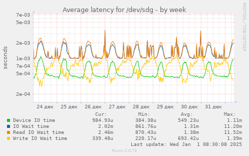 Average latency for /dev/sdg