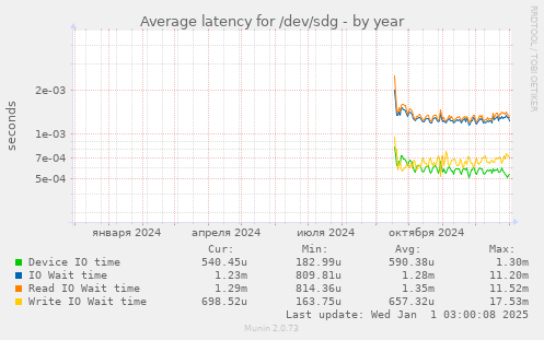 Average latency for /dev/sdg