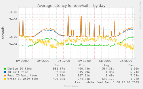 Average latency for /dev/sdh