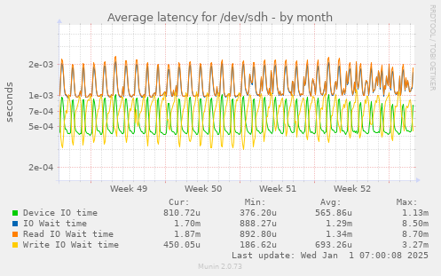 Average latency for /dev/sdh