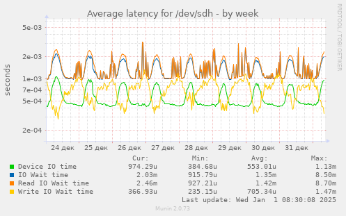 Average latency for /dev/sdh