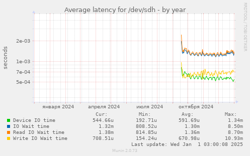 Average latency for /dev/sdh