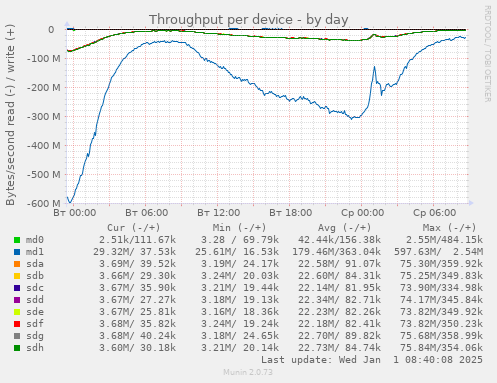 Throughput per device