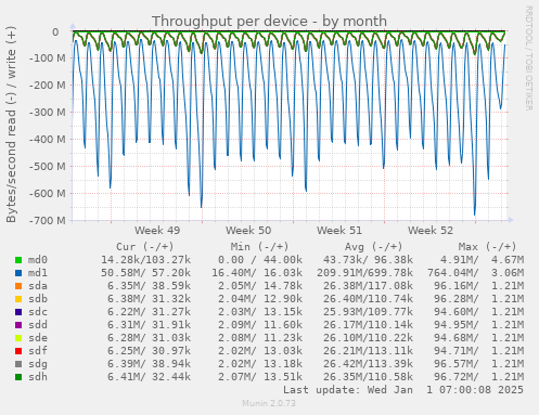 Throughput per device