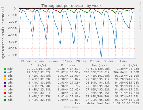 Throughput per device