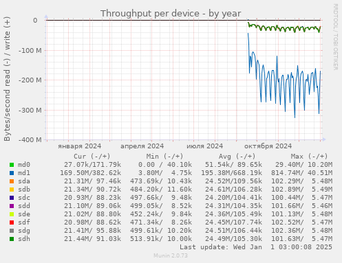 Throughput per device