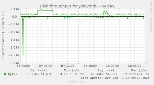 Disk throughput for /dev/md0